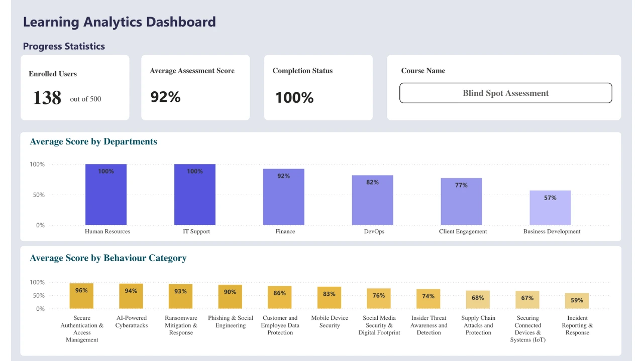 cyber-security-learning-analytics-dashboard-1 Cyber Security Learning Data Analytics Dashboard Sample 1